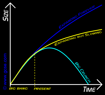 Possible futures of the Universe, since the Big Bang