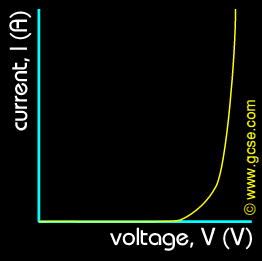 GCSE Physics: Voltage & Current Graph - diodes