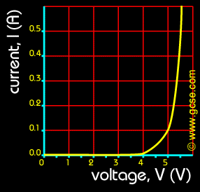 GCSE Physics: Voltage & Current Graph - diodes 3