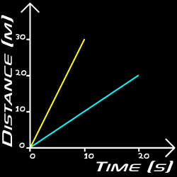 distance time graph with two different speed motions