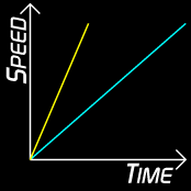 speed time graph: accelerations