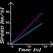 speed time graphs and acceleration