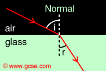 refraction of a ray of light from air to glass